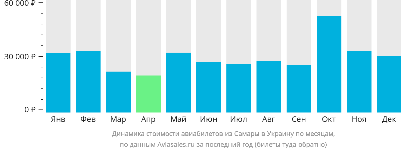 Динамика стоимости авиабилетов из Самары в Украину по месяцам