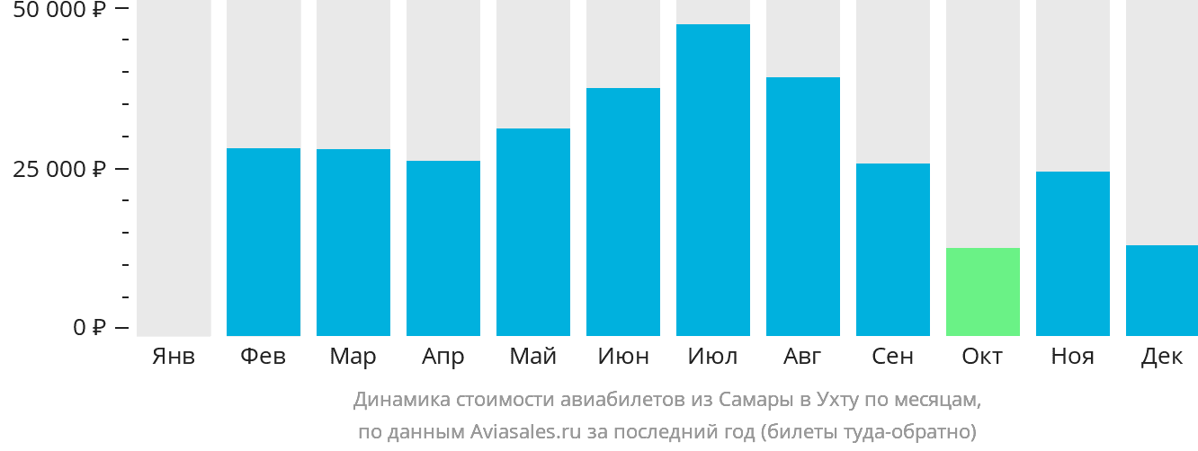 Динамика стоимости авиабилетов из Самары в Ухту по месяцам