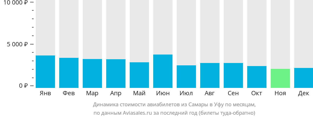 Динамика стоимости авиабилетов из Самары в Уфу по месяцам