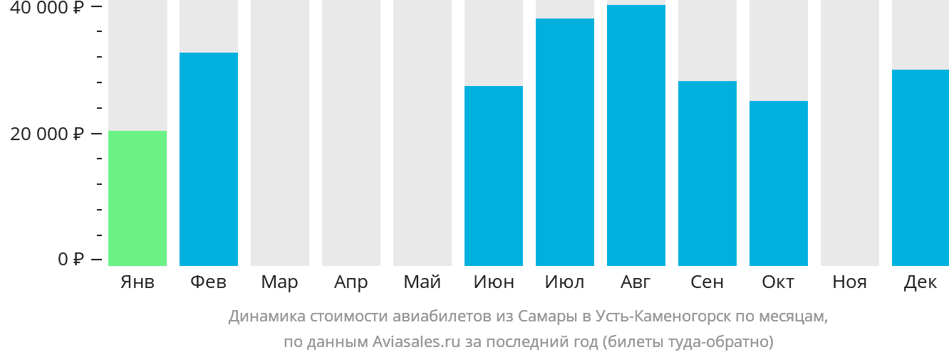 Динамика стоимости авиабилетов из Самары в Усть-Каменогорск по месяцам