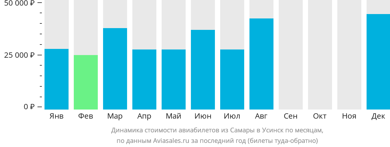 Динамика стоимости авиабилетов из Самары в Усинск по месяцам