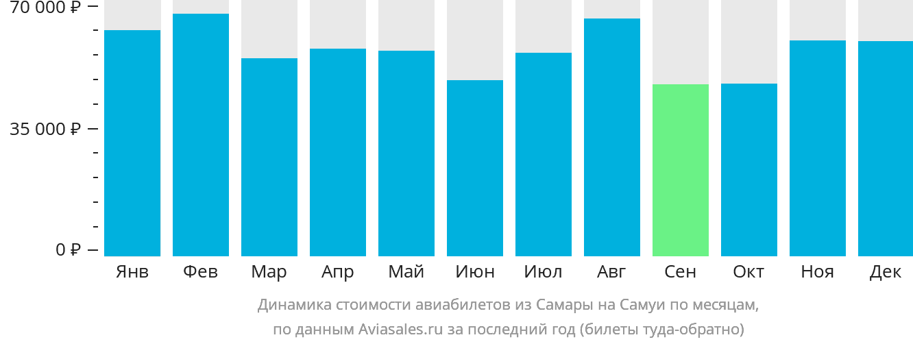 Динамика стоимости авиабилетов из Самары на Самуй по месяцам