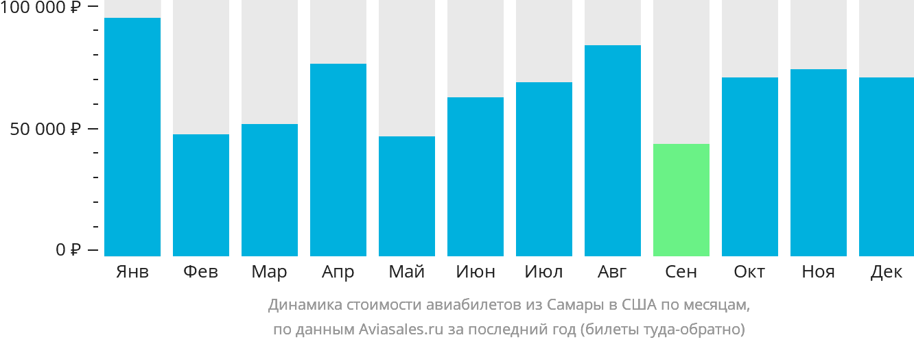 Динамика стоимости авиабилетов из Самары в США по месяцам