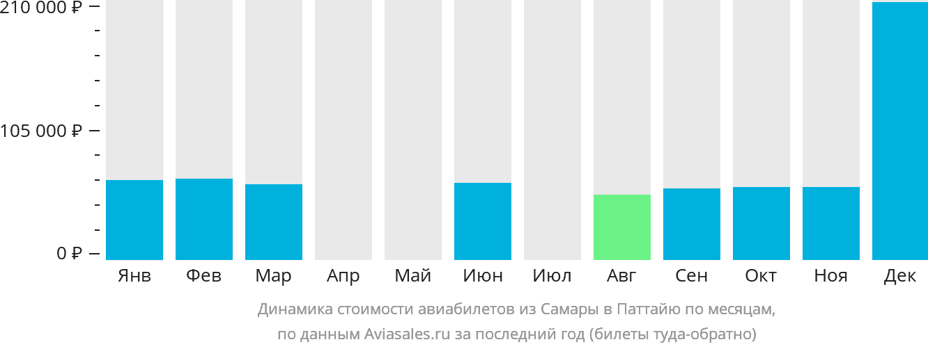 Динамика стоимости авиабилетов из Самары в Паттайю по месяцам