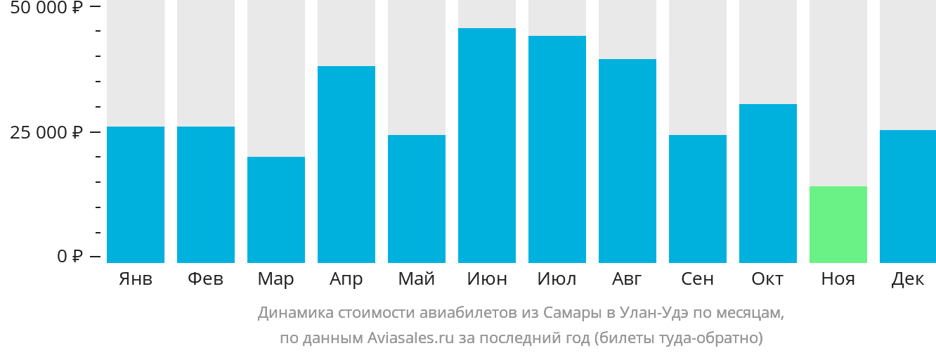 Динамика стоимости авиабилетов из Самары в Улан-Удэ по месяцам