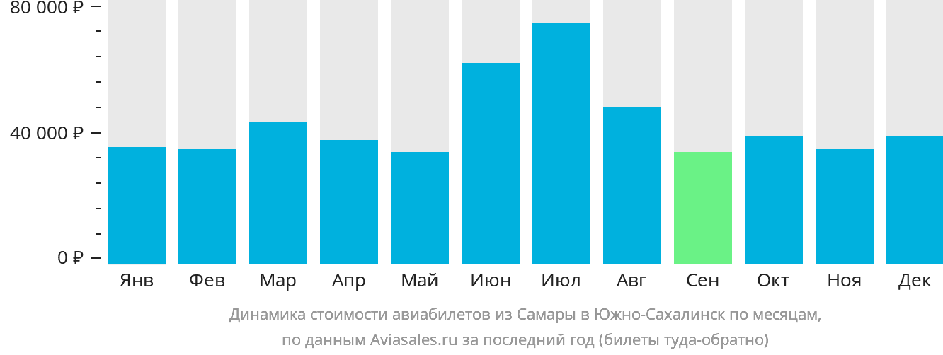 Динамика стоимости авиабилетов из Самары в Южно-Сахалинск по месяцам