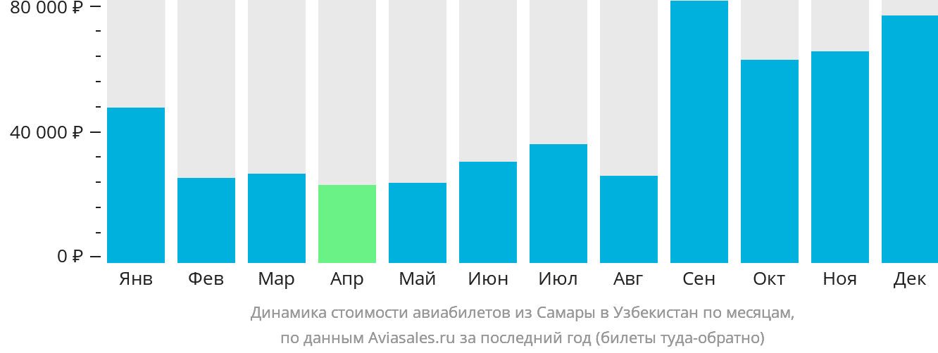 Динамика стоимости авиабилетов из Самары в Узбекистан по месяцам