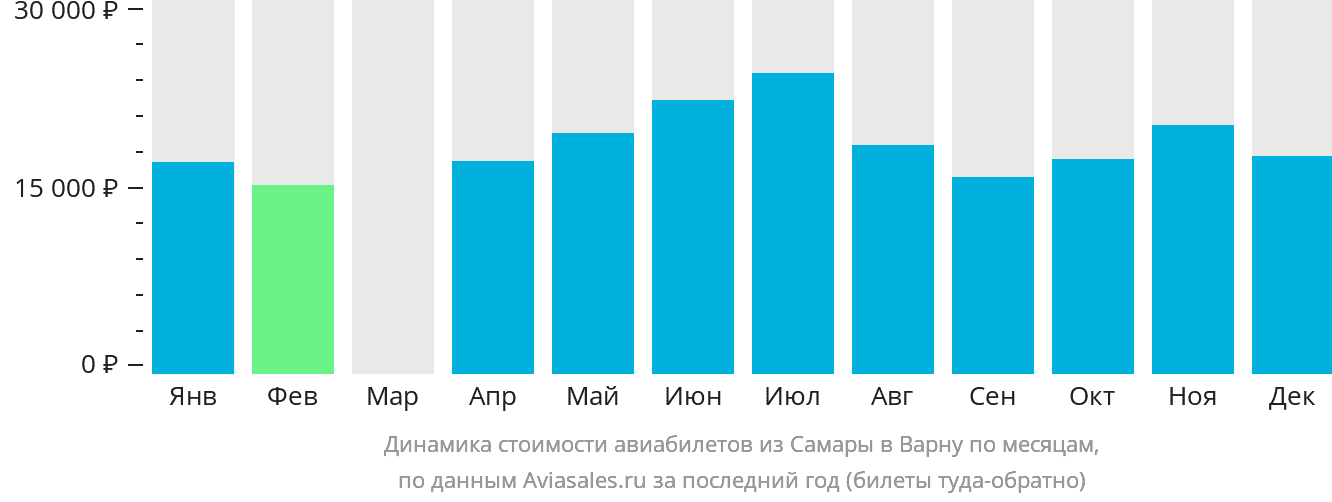 Динамика стоимости авиабилетов из Самары в Варну по месяцам