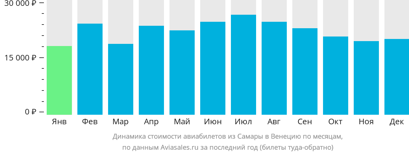Динамика стоимости авиабилетов из Самары в Венецию по месяцам