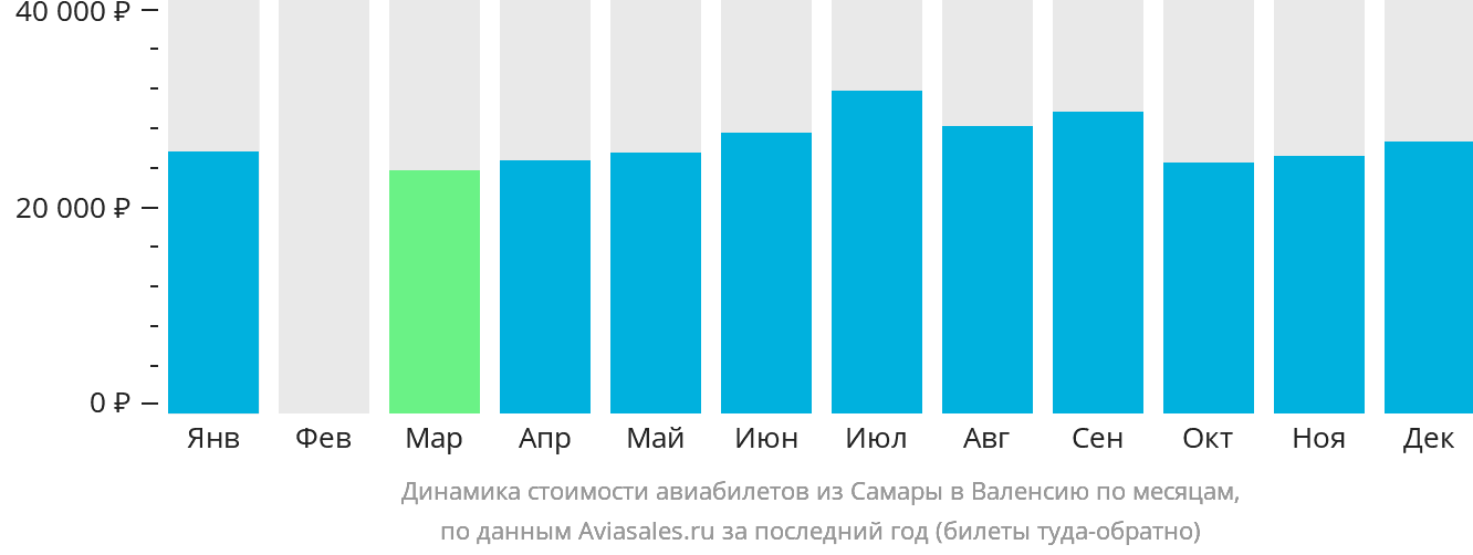 Динамика стоимости авиабилетов из Самары в Валенсию по месяцам