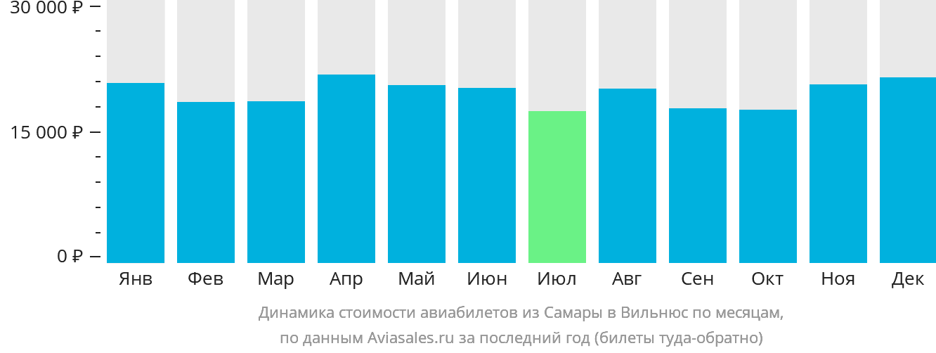 Динамика стоимости авиабилетов из Самары в Вильнюс по месяцам