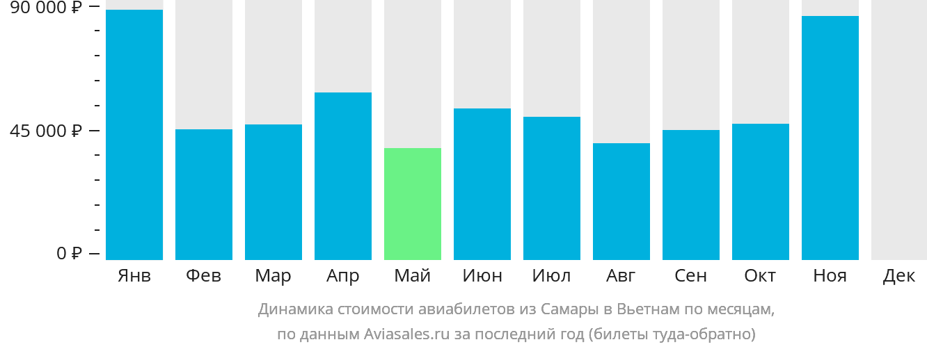Динамика стоимости авиабилетов из Самары в Вьетнам по месяцам