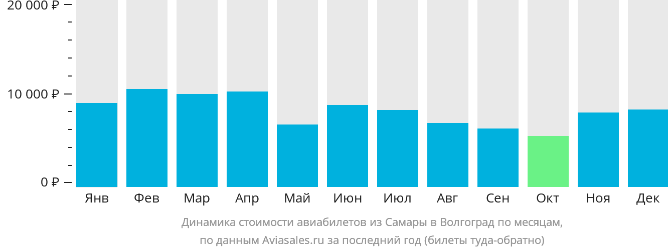 Динамика стоимости авиабилетов из Самары в Волгоград по месяцам
