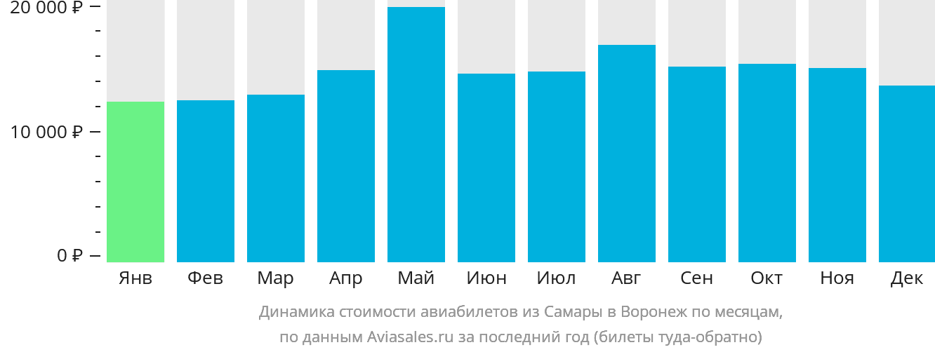 Динамика стоимости авиабилетов из Самары в Воронеж по месяцам