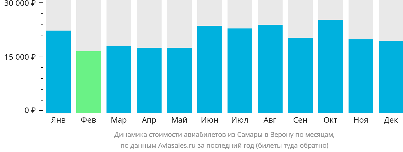 Динамика стоимости авиабилетов из Самары в Верону по месяцам