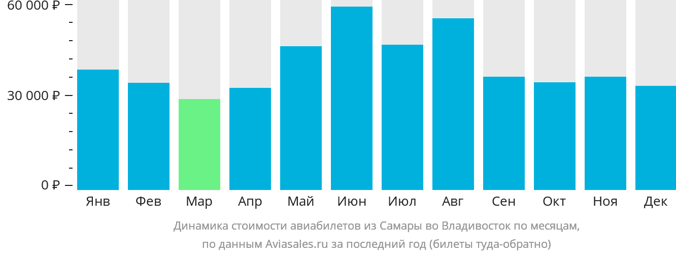 Динамика стоимости авиабилетов из Самары во Владивосток по месяцам