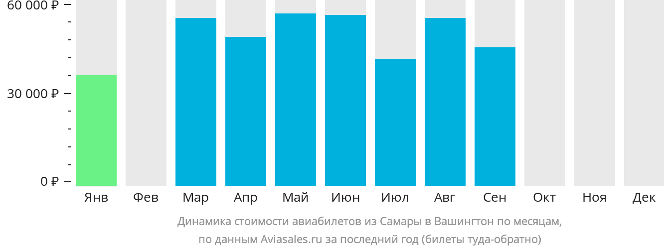 Динамика стоимости авиабилетов из Самары в Вашингтон по месяцам