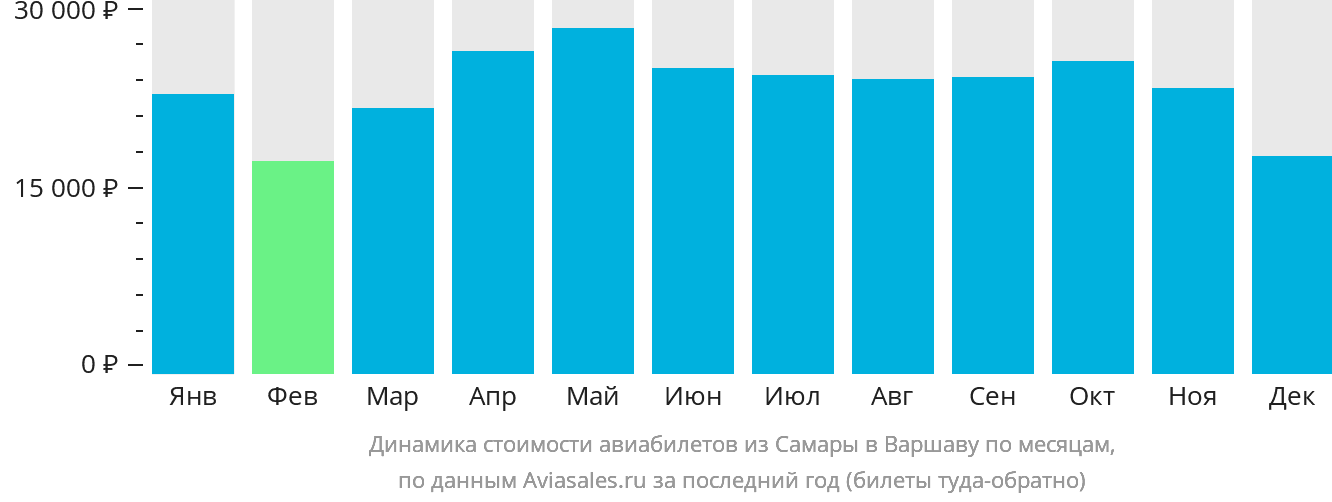 Динамика стоимости авиабилетов из Самары в Варшаву по месяцам