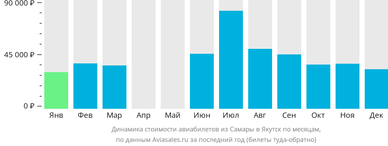 Динамика стоимости авиабилетов из Самары в Якутск по месяцам