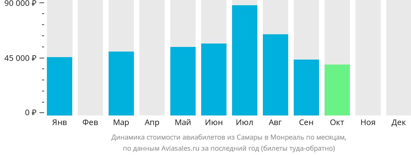 Динамика стоимости авиабилетов из Самары в Монреаль по месяцам
