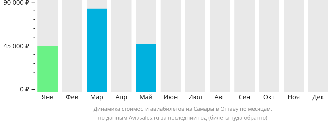 Динамика стоимости авиабилетов из Самары в Оттаву по месяцам