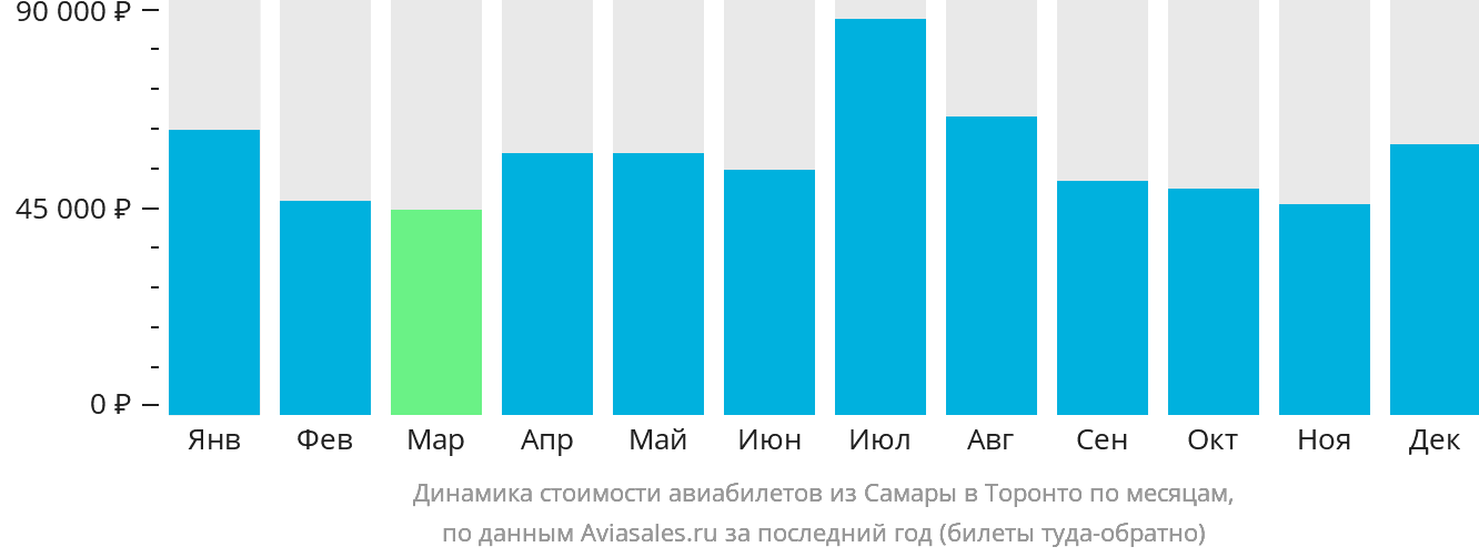 Динамика стоимости авиабилетов из Самары в Торонто по месяцам