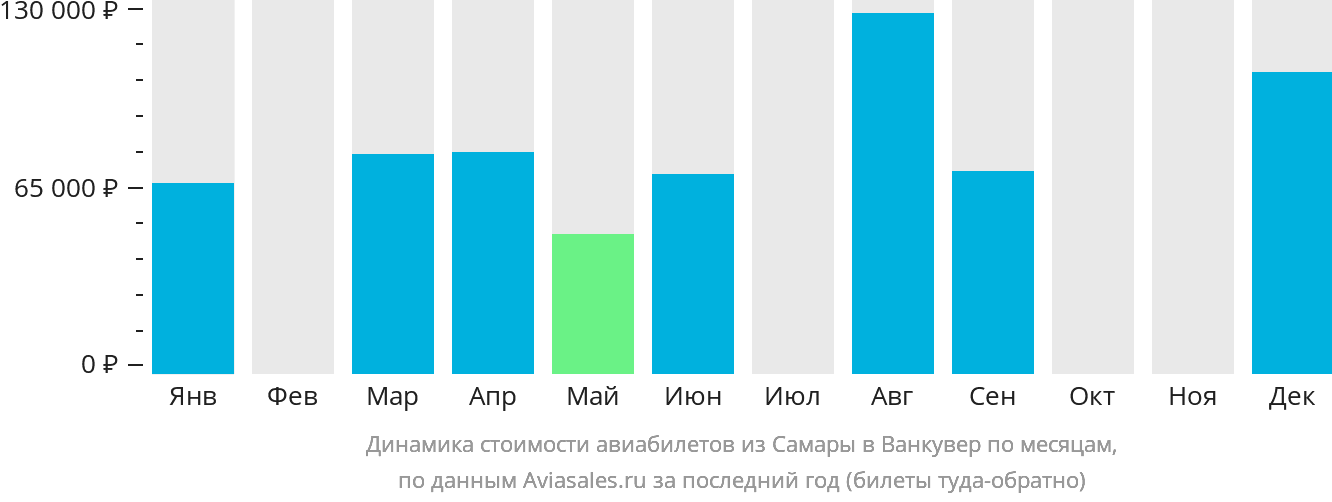 Динамика стоимости авиабилетов из Самары в Ванкувер по месяцам