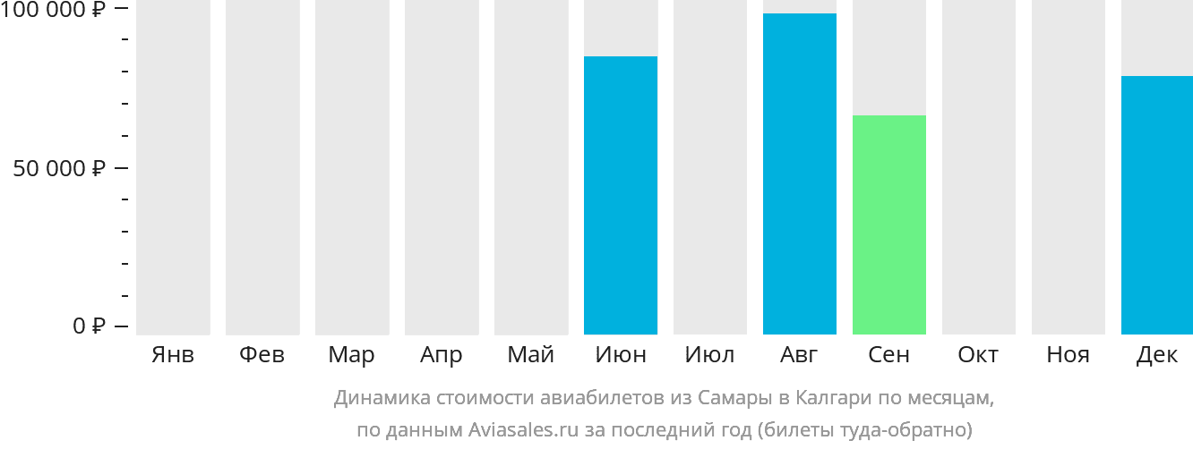 Динамика стоимости авиабилетов из Самары в Калгари по месяцам
