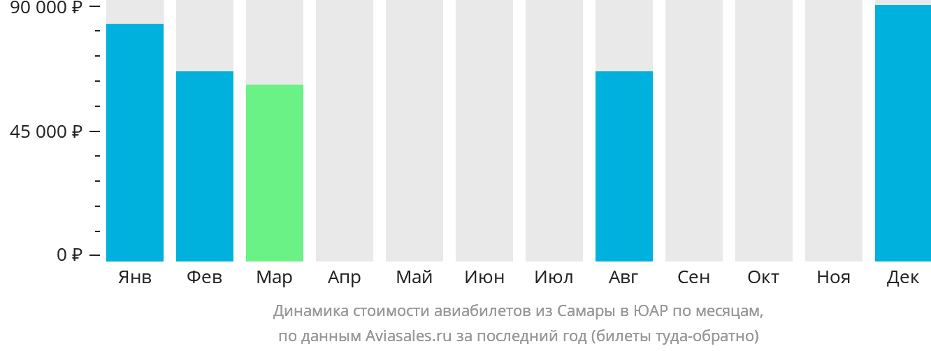 Динамика стоимости авиабилетов из Самары в ЮАР по месяцам