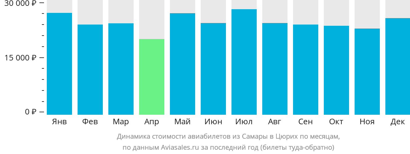 Динамика стоимости авиабилетов из Самары в Цюрих по месяцам
