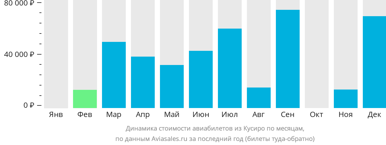 Динамика стоимости авиабилетов из Кусиро по месяцам