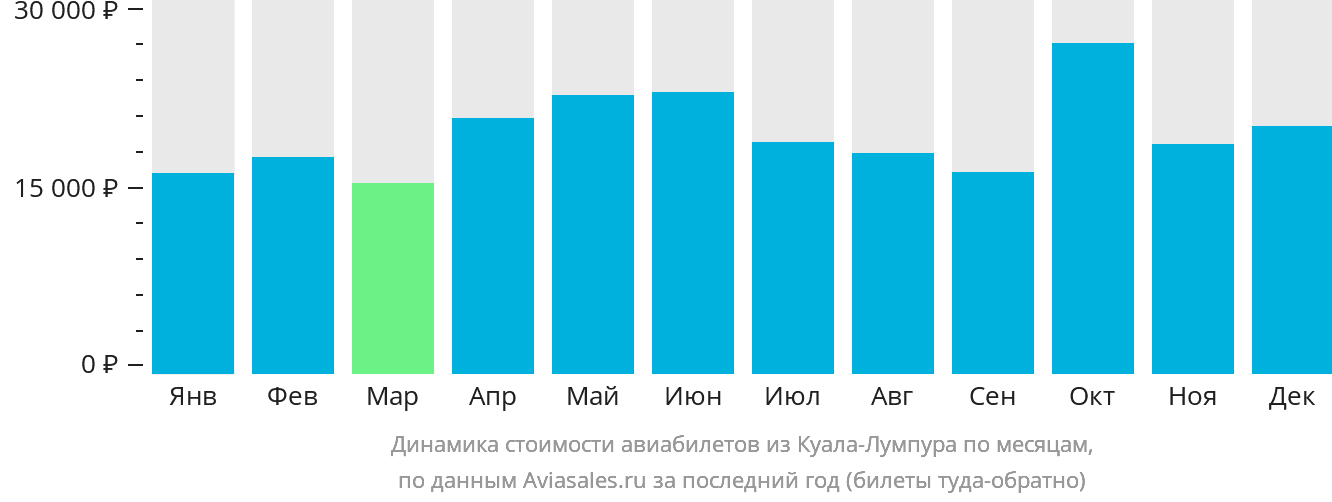 Динамика стоимости авиабилетов из Куала-Лумпура по месяцам