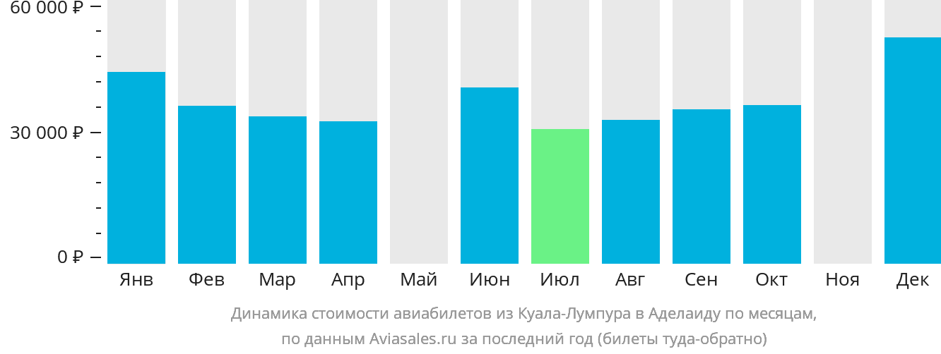 Динамика стоимости авиабилетов из Куала-Лумпура в Аделаиду по месяцам
