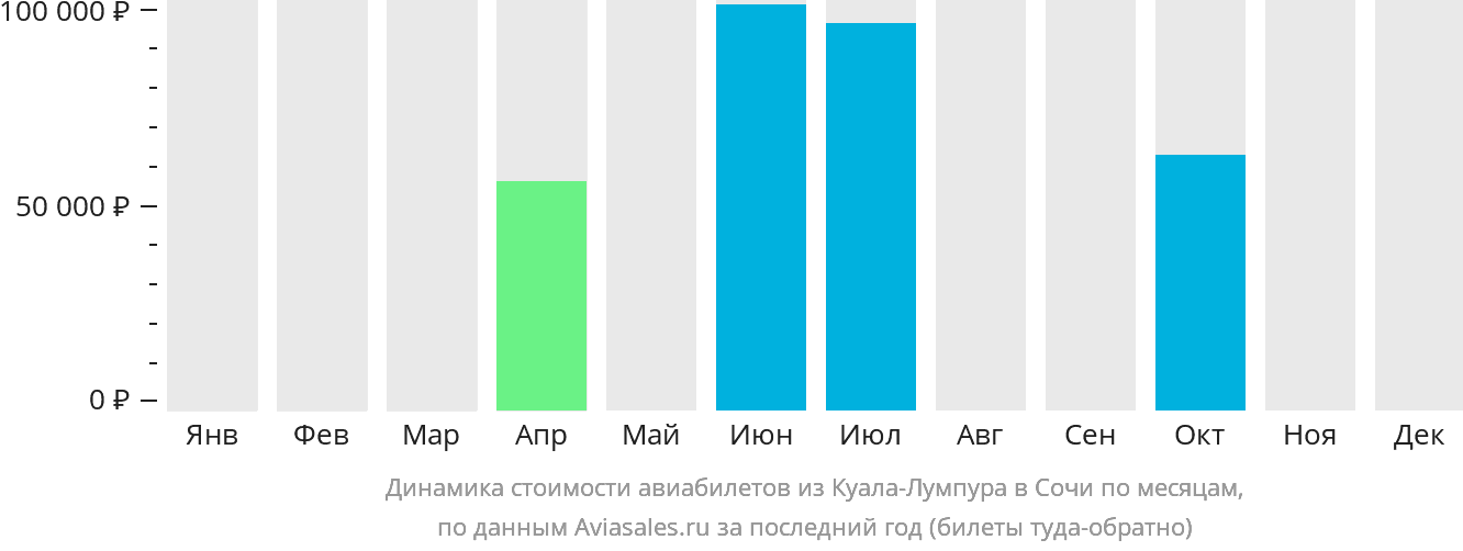 Динамика стоимости авиабилетов из Куала-Лумпура в Сочи по месяцам