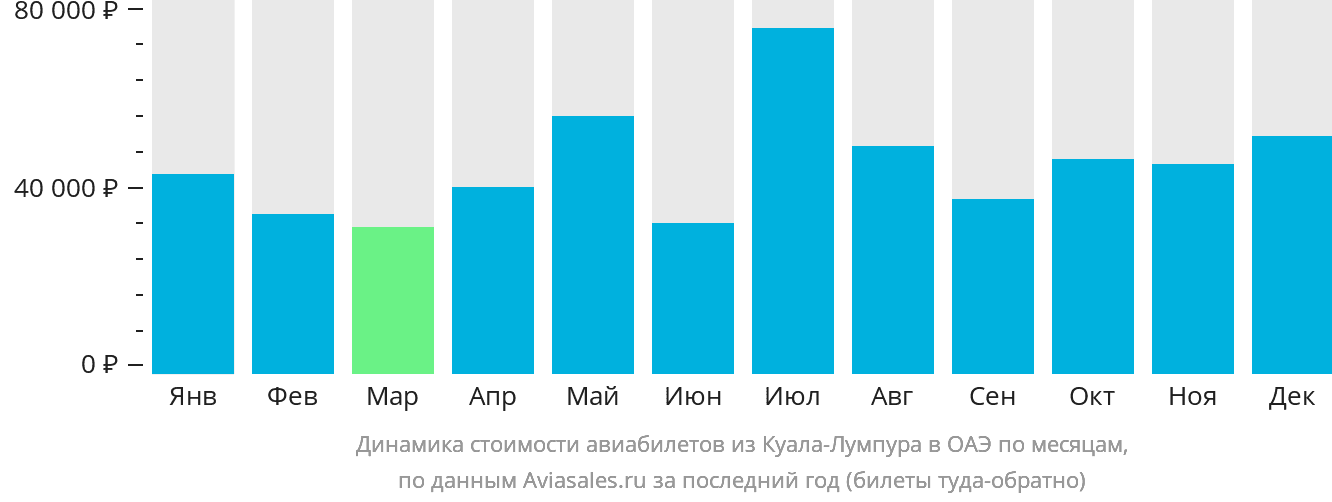 Динамика стоимости авиабилетов из Куала-Лумпура в ОАЭ по месяцам