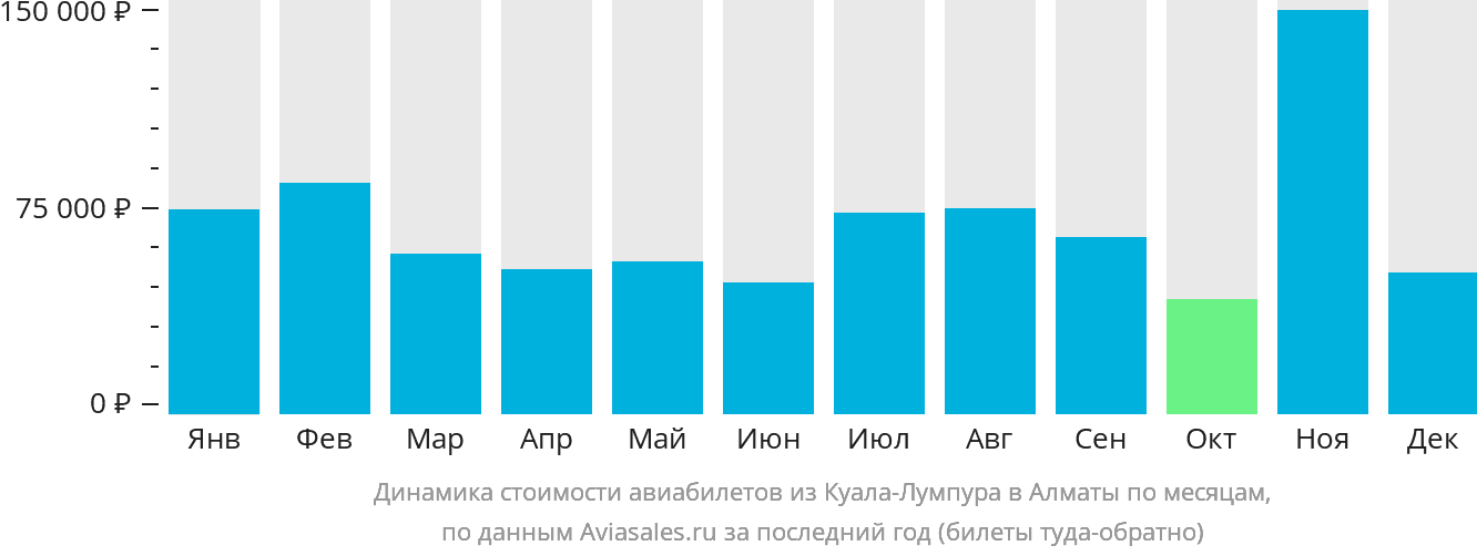 Динамика стоимости авиабилетов из Куала-Лумпура в Алматы по месяцам