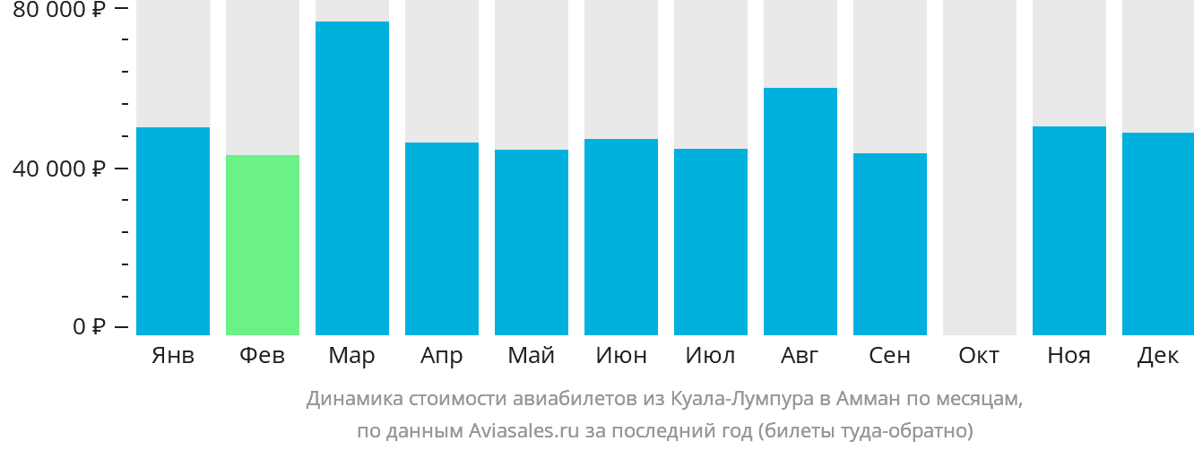 Динамика стоимости авиабилетов из Куала-Лумпура в Амман по месяцам