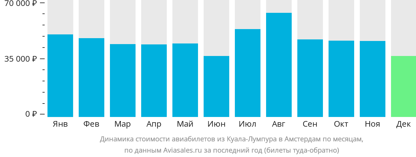 Динамика стоимости авиабилетов из Куала-Лумпура в Амстердам по месяцам