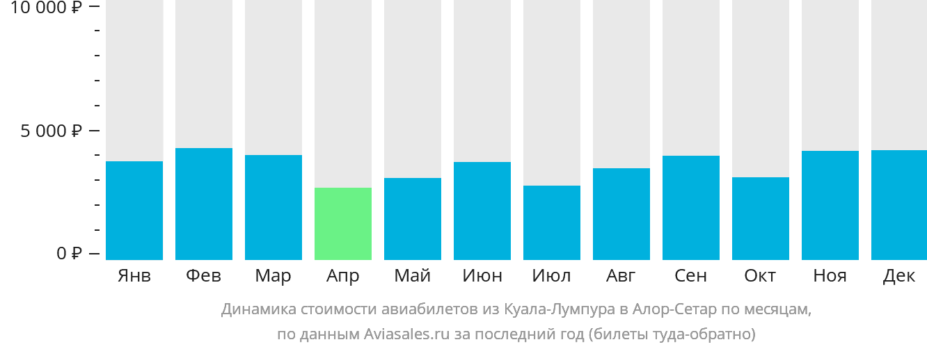 Динамика стоимости авиабилетов из Куала-Лумпура в Алор-Сетар по месяцам
