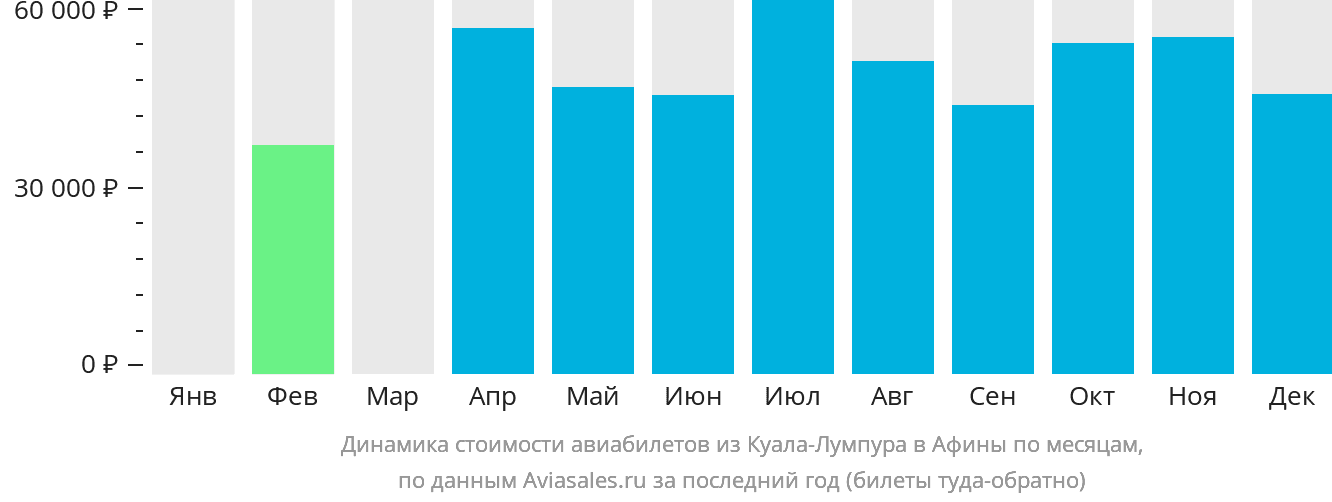Динамика стоимости авиабилетов из Куала-Лумпура в Афины по месяцам