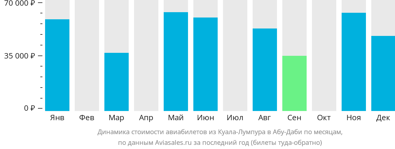 Динамика стоимости авиабилетов из Куала-Лумпура в Абу-Даби по месяцам