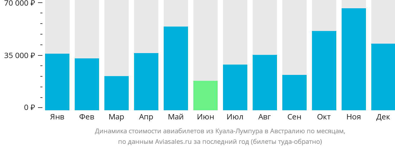 Динамика стоимости авиабилетов из Куала-Лумпура в Австралию по месяцам