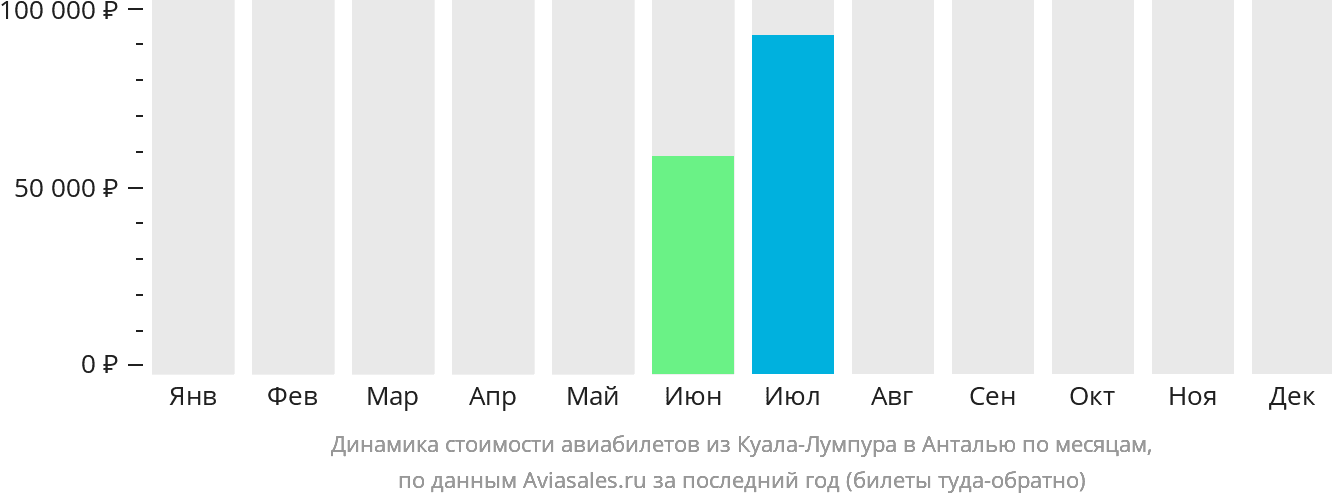 Динамика стоимости авиабилетов из Куала-Лумпура в Анталью по месяцам