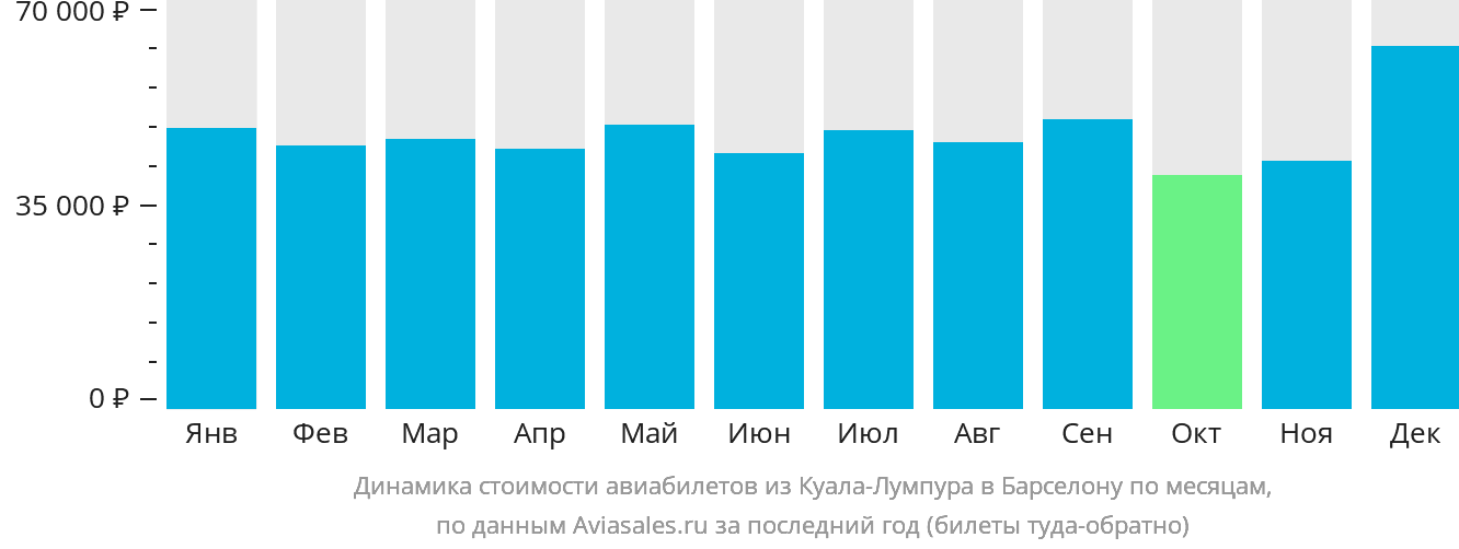 Динамика стоимости авиабилетов из Куала-Лумпура в Барселону по месяцам