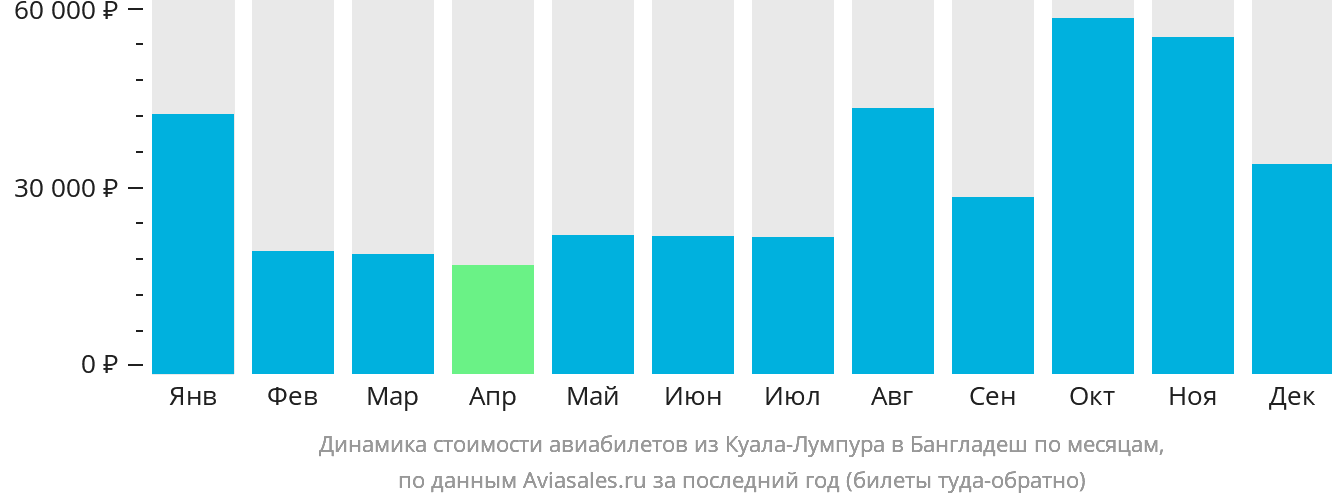 Динамика стоимости авиабилетов из Куала-Лумпура в Бангладеш по месяцам