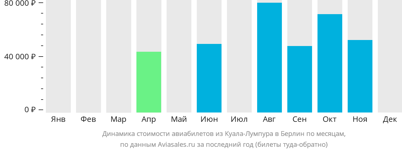 Динамика стоимости авиабилетов из Куала-Лумпура в Берлин по месяцам