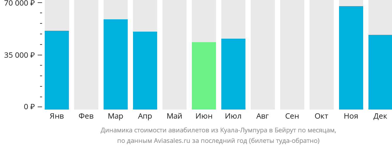 Динамика стоимости авиабилетов из Куала-Лумпура в Бейрут по месяцам