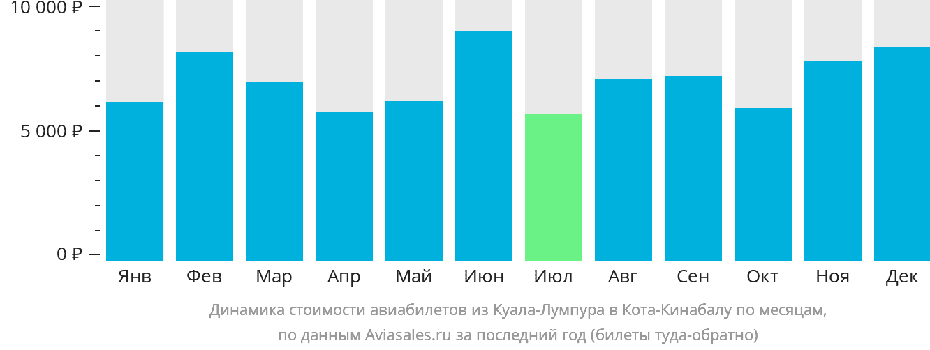 Динамика стоимости авиабилетов из Куала-Лумпура в Кота-Кинабалу по месяцам
