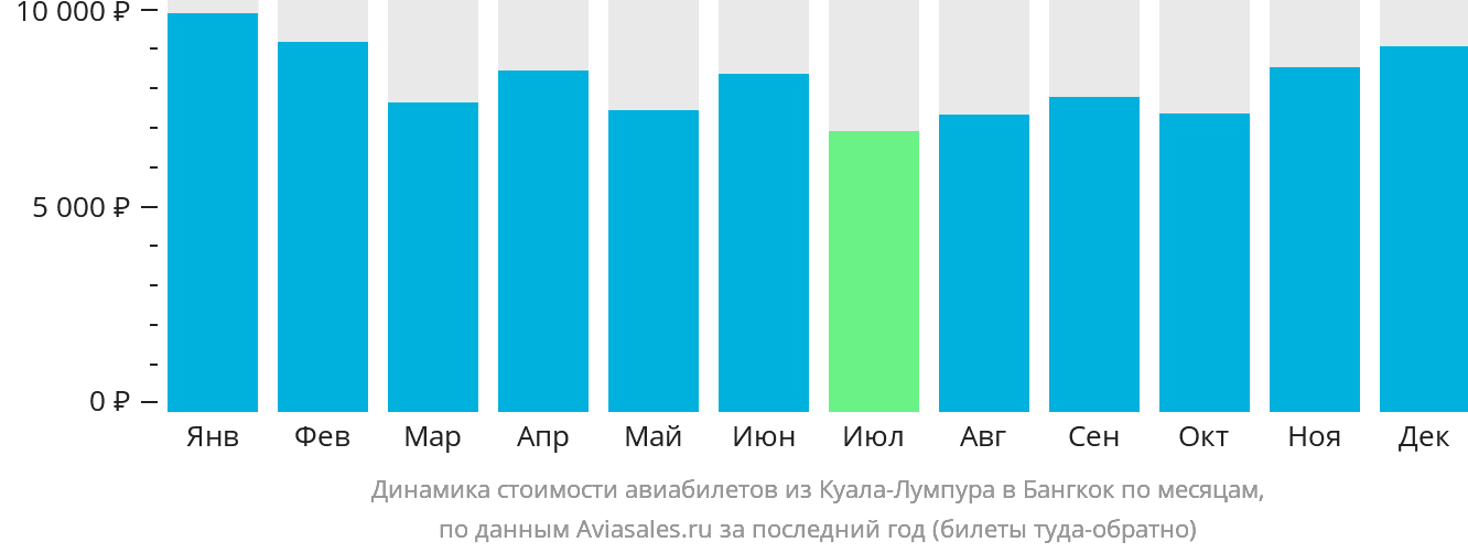 Динамика стоимости авиабилетов из Куала-Лумпура в Бангкок по месяцам