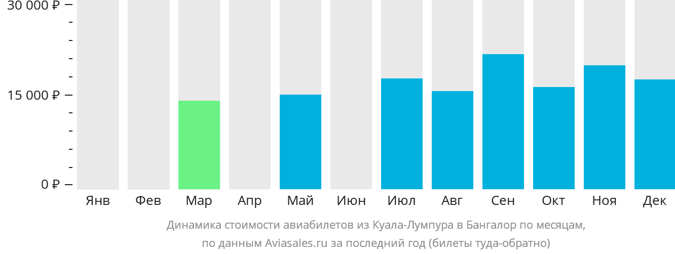 Динамика стоимости авиабилетов из Куала-Лумпура в Бангалор по месяцам